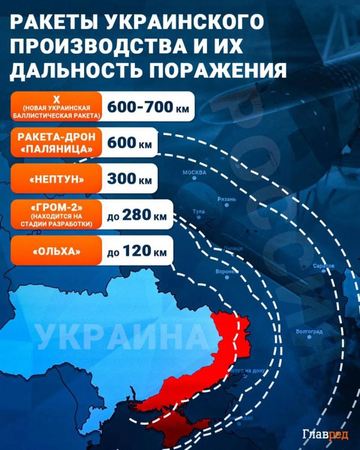 Ракети украинско производство и техният обсег